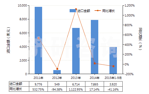 2011-2015年9月中國阿芬太尼、阿尼利定等以及它們的鹽(HS29333300)進口總額及增速統(tǒng)計